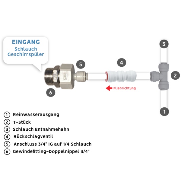 Aquamichel Geräte-Anschlussset Schaubild